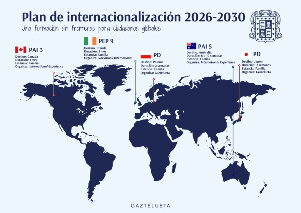 La imagen que encabeza este artículo refleja de forma visual el alcance y la coherencia del Plan de Internacionalización 26-30 de Gaztelueta.
